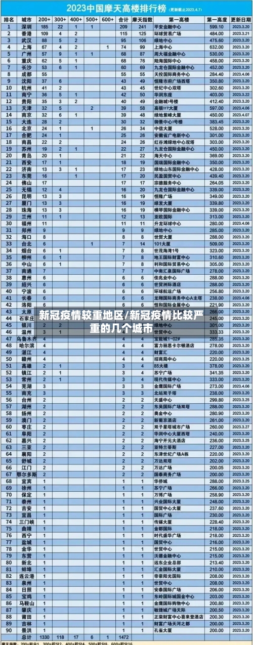 新冠疫情较重地区/新冠疫情比较严重的几个城市-第3张图片