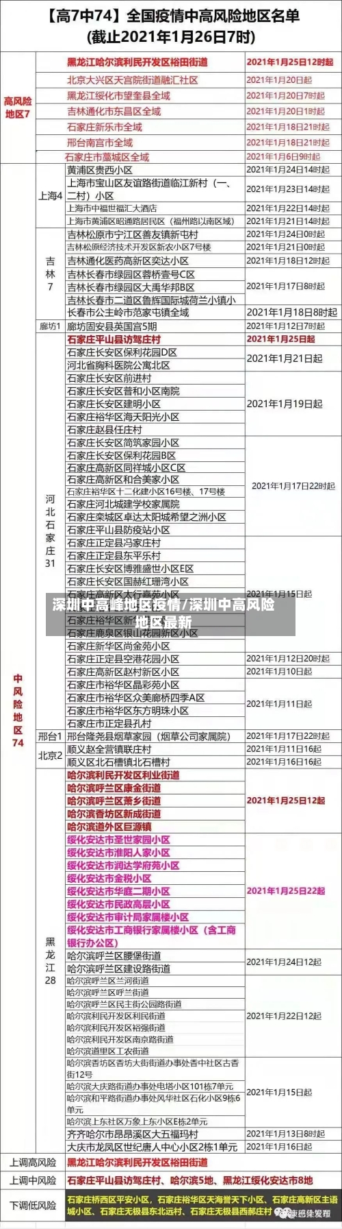深圳中高峰地区疫情/深圳中高风险地区最新-第1张图片