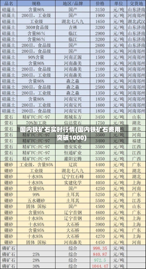 国内铁矿石实时行情(国内铁矿石费用突破1000)-第1张图片