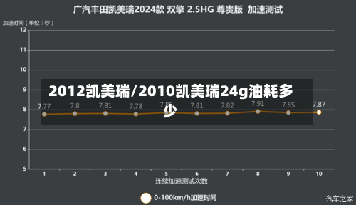 2012凯美瑞/2010凯美瑞24g油耗多少-第1张图片