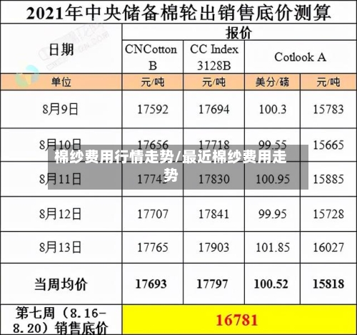 棉纱费用行情走势/最近棉纱费用走势-第1张图片