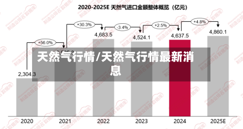 天然气行情/天然气行情最新消息