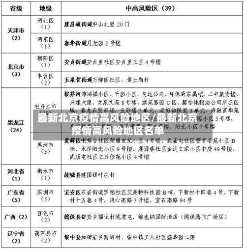 最新北京疫情高风险地区/最新北京疫情高风险地区名单-第2张图片