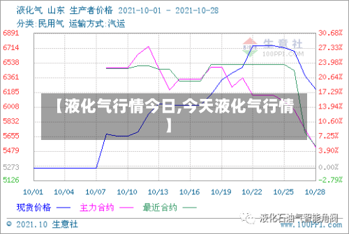 【液化气行情今日,今天液化气行情】-第2张图片