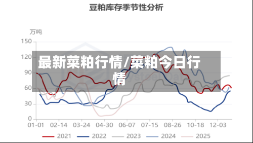 最新菜粕行情/菜粕今日行情-第2张图片