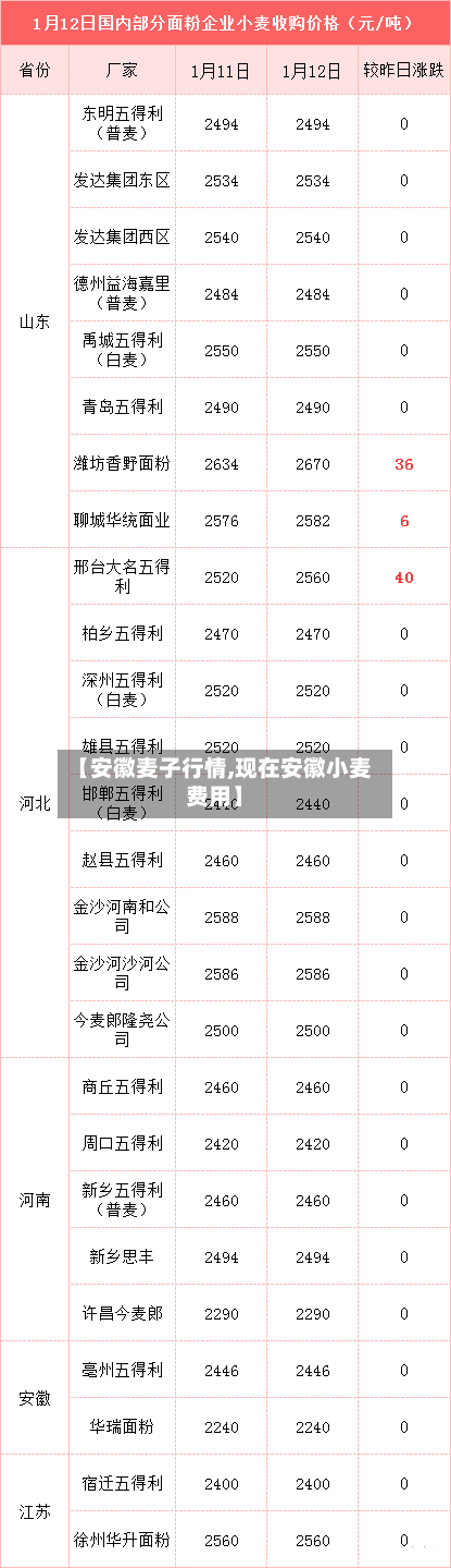 【安徽麦子行情,现在安徽小麦费用】-第1张图片