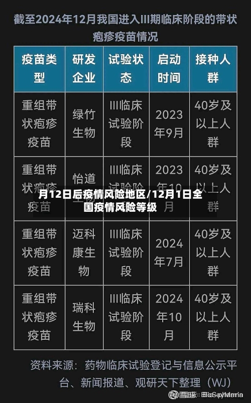月12日后疫情风险地区/12月1日全国疫情风险等级-第1张图片