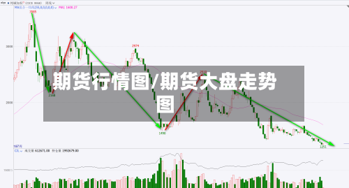 期货行情图/期货大盘走势图