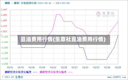 豆油费用行情(生意社豆油费用行情)-第2张图片