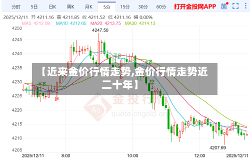 【近来金价行情走势,金价行情走势近二十年】-第2张图片
