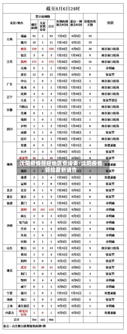 沈阳疫情管控地区查询表/沈阳疫情管控最新通告-第3张图片