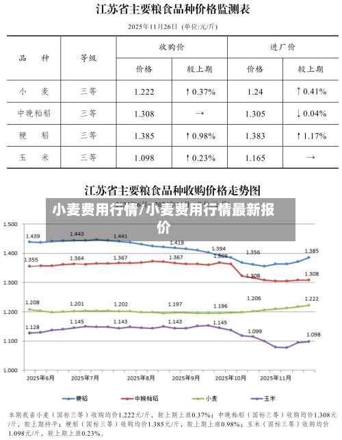 小麦费用行情/小麦费用行情最新报价-第1张图片